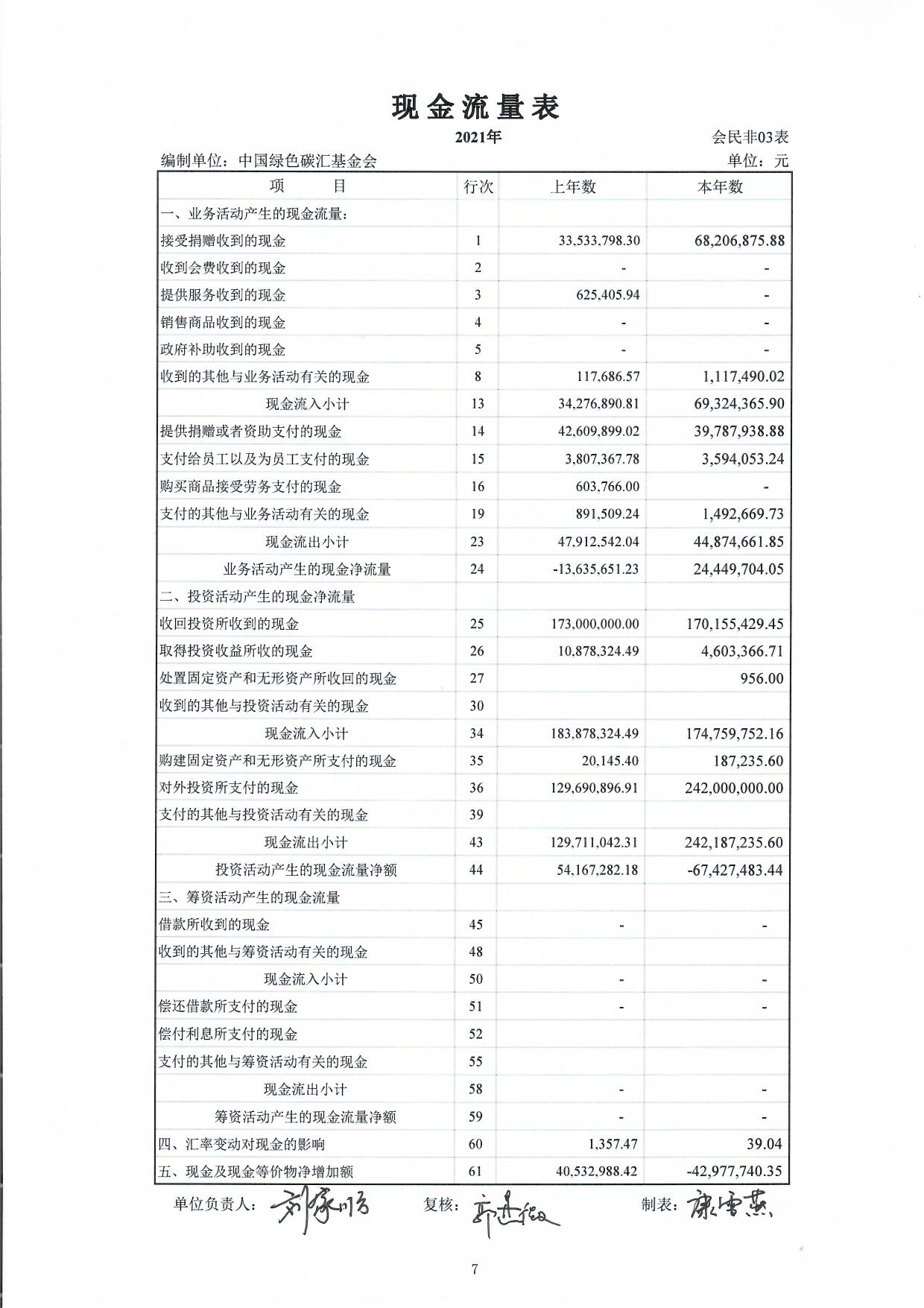 中国绿色碳汇基金会2021年度审计报告_页面_08