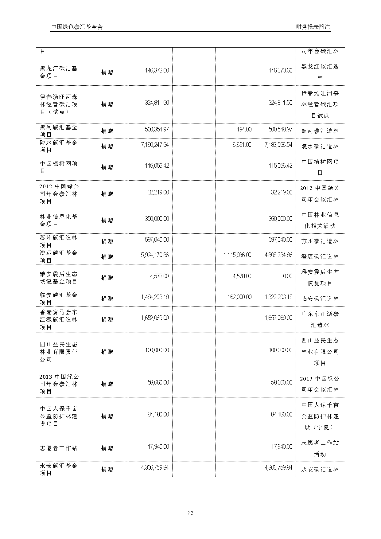 中国绿色碳汇基金会2021年度审计报告_页面_24