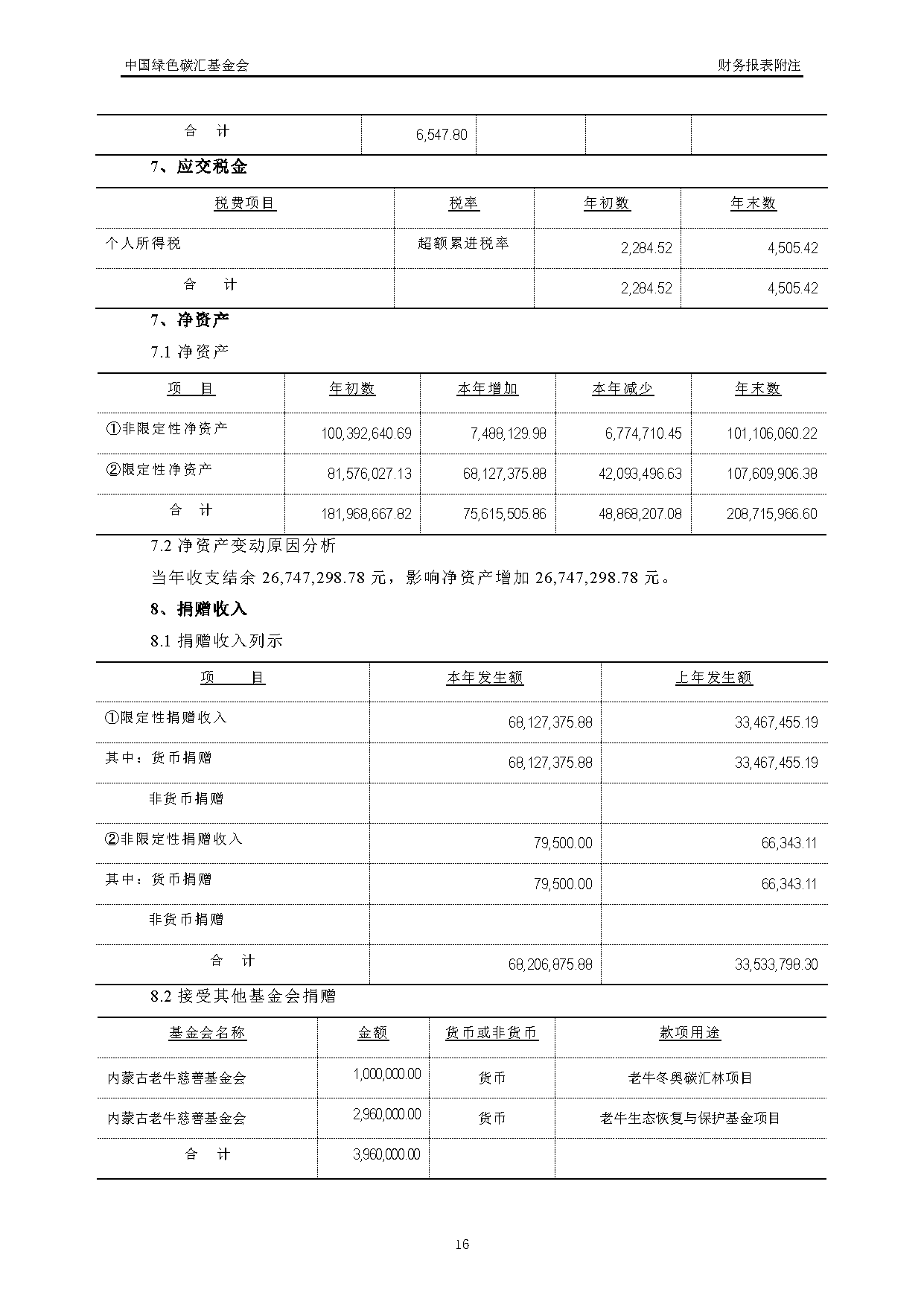 中国绿色碳汇基金会2021年度审计报告_页面_17