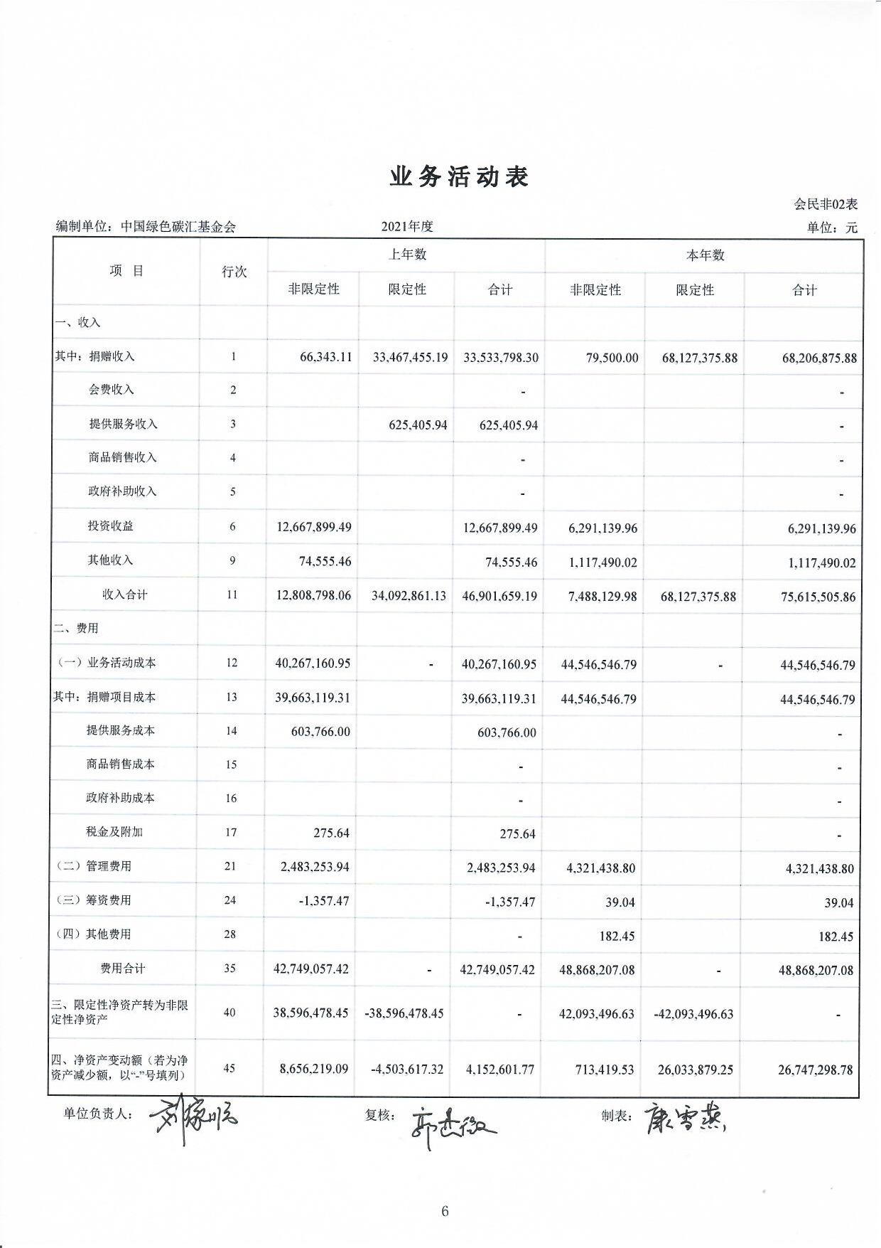 中国绿色碳汇基金会2021年度审计报告_页面_07