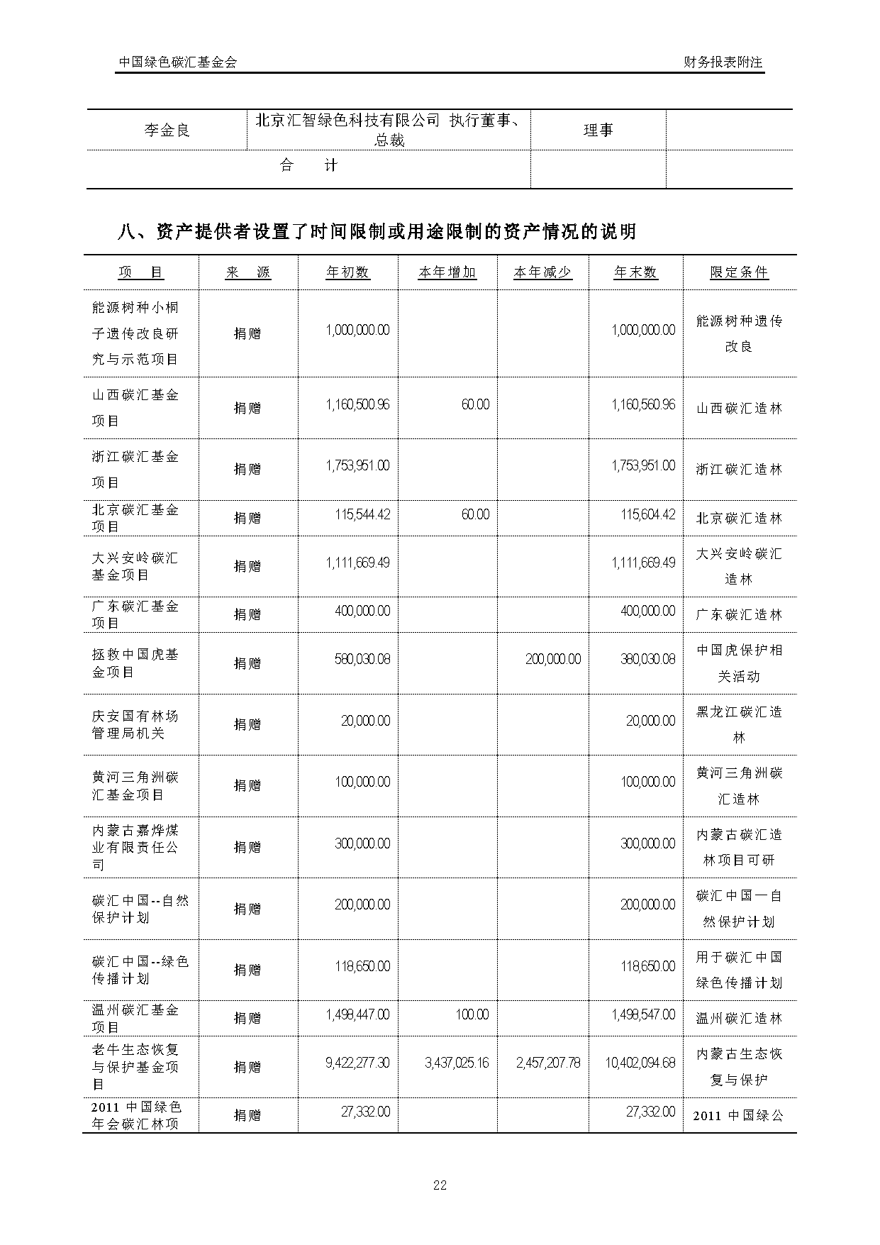中国绿色碳汇基金会2021年度审计报告_页面_23