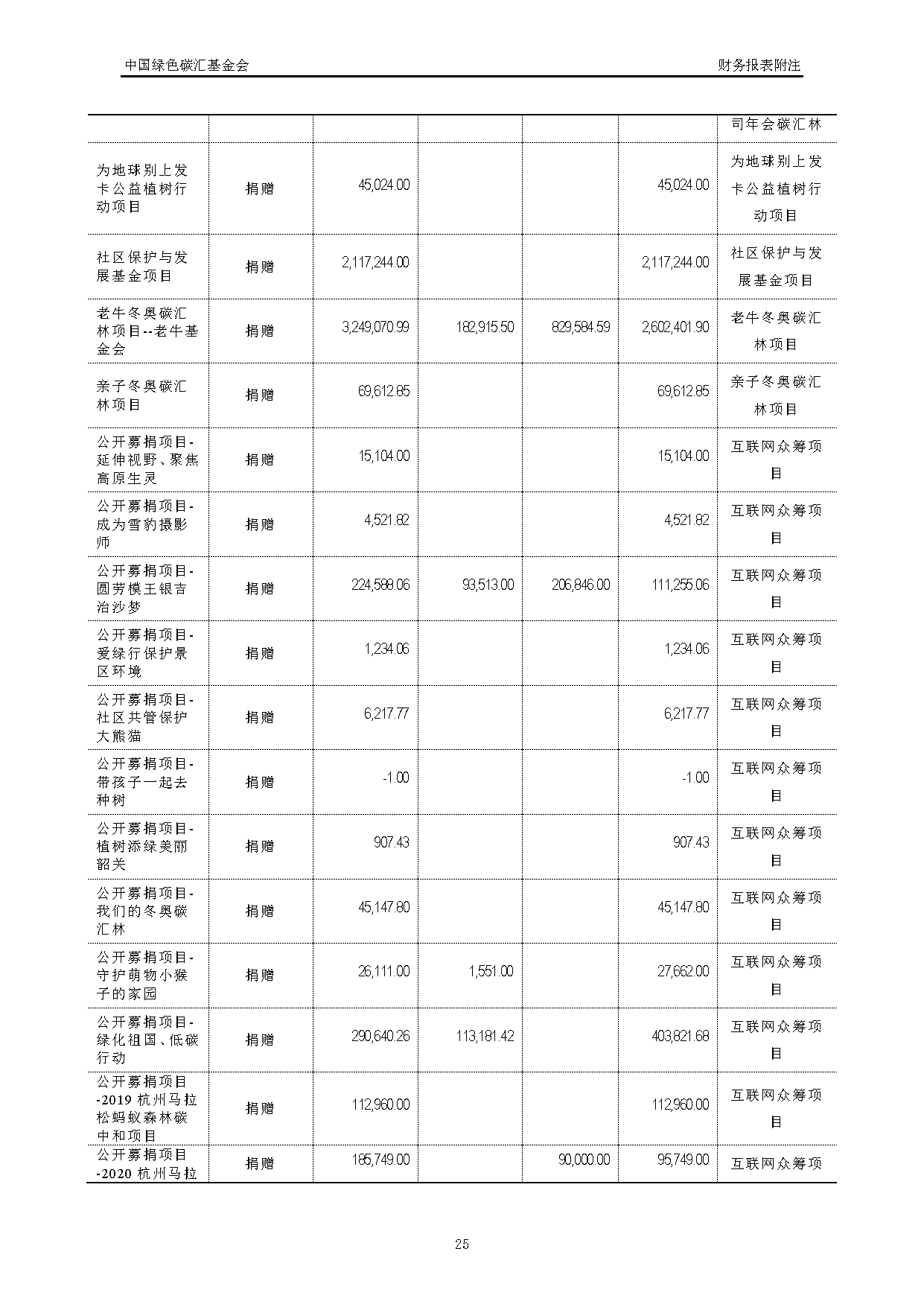 中国绿色碳汇基金会2021年度审计报告_页面_26