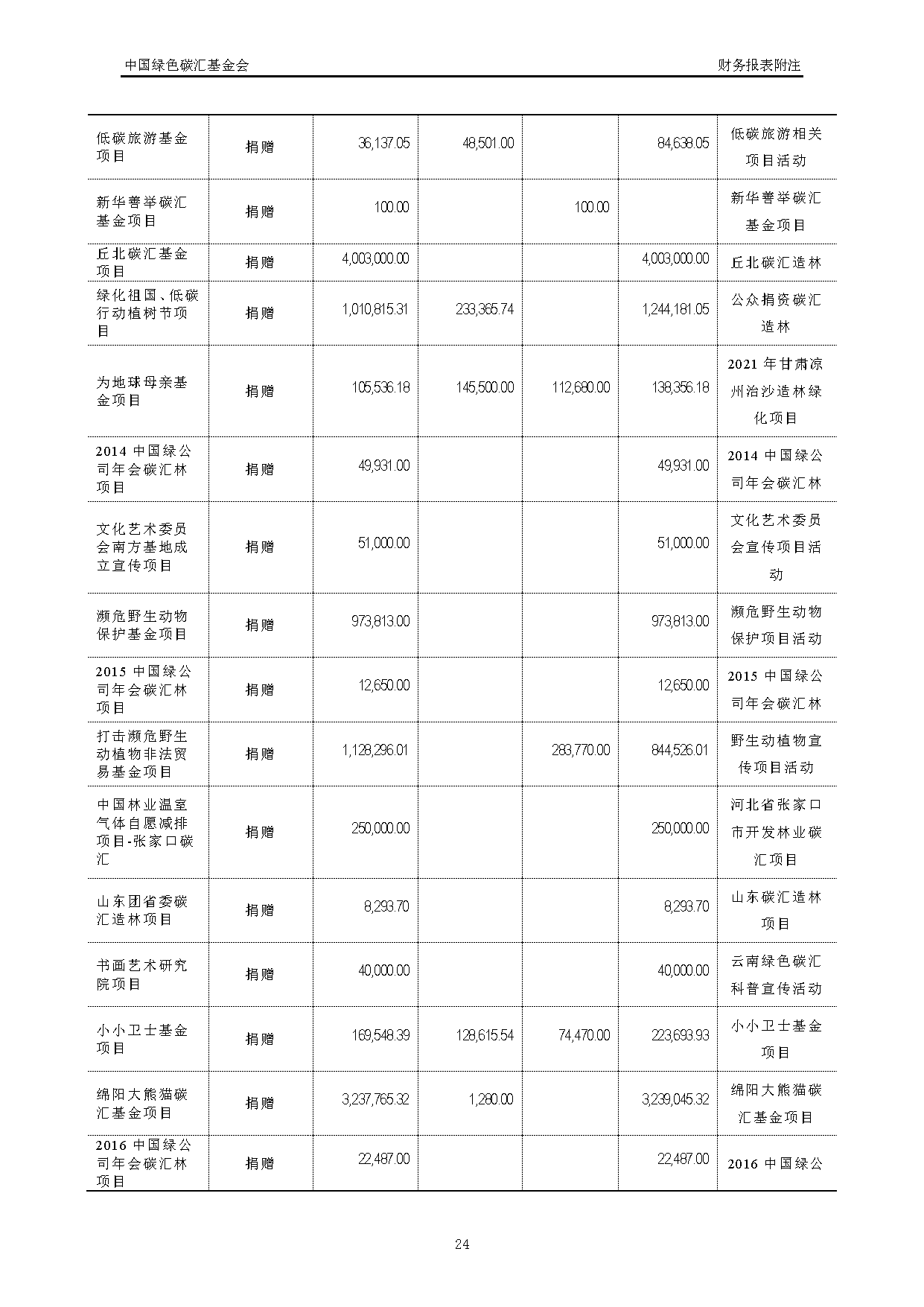 中国绿色碳汇基金会2021年度审计报告_页面_25
