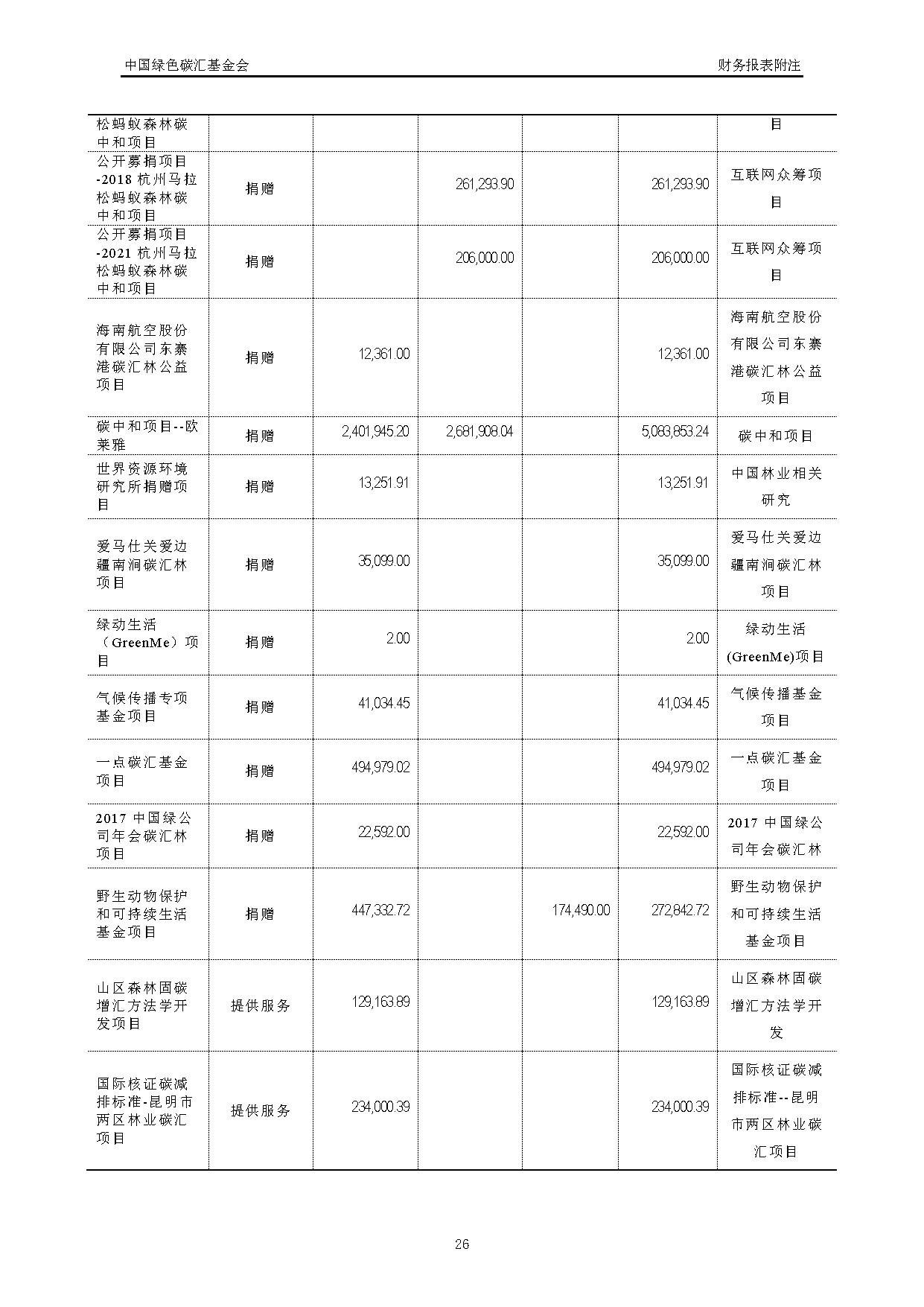 中国绿色碳汇基金会2021年度审计报告_页面_27