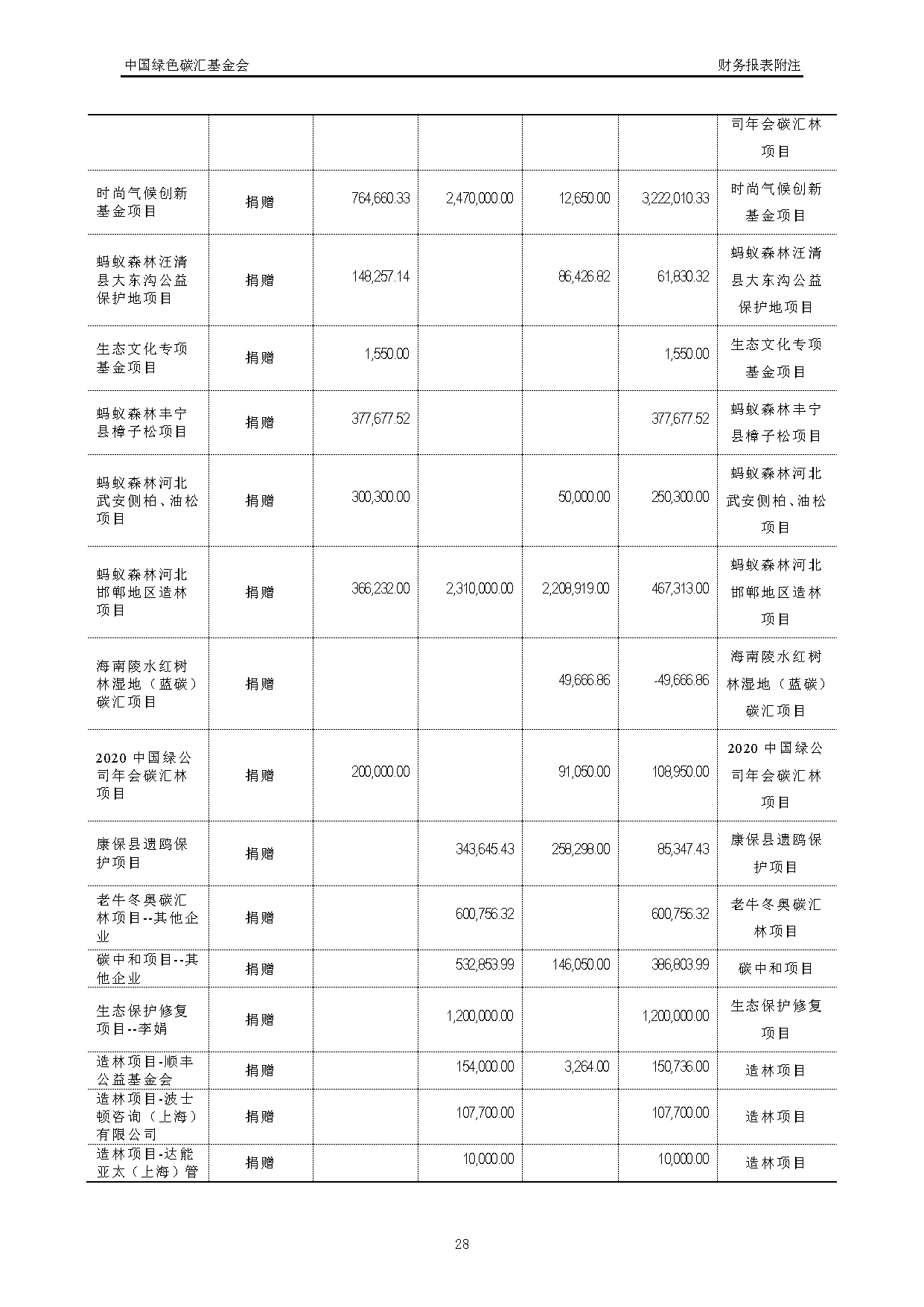 中国绿色碳汇基金会2021年度审计报告_页面_29