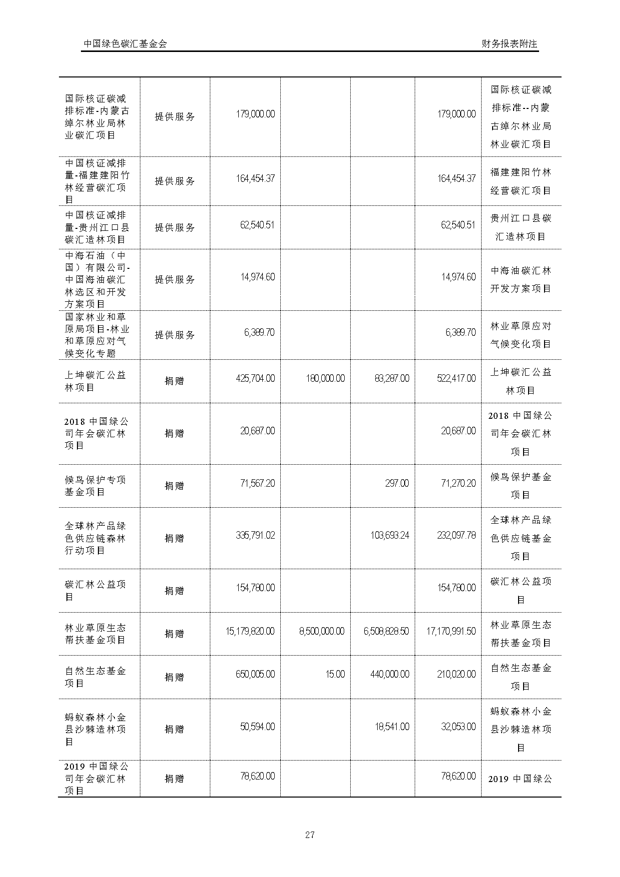 中国绿色碳汇基金会2021年度审计报告_页面_28