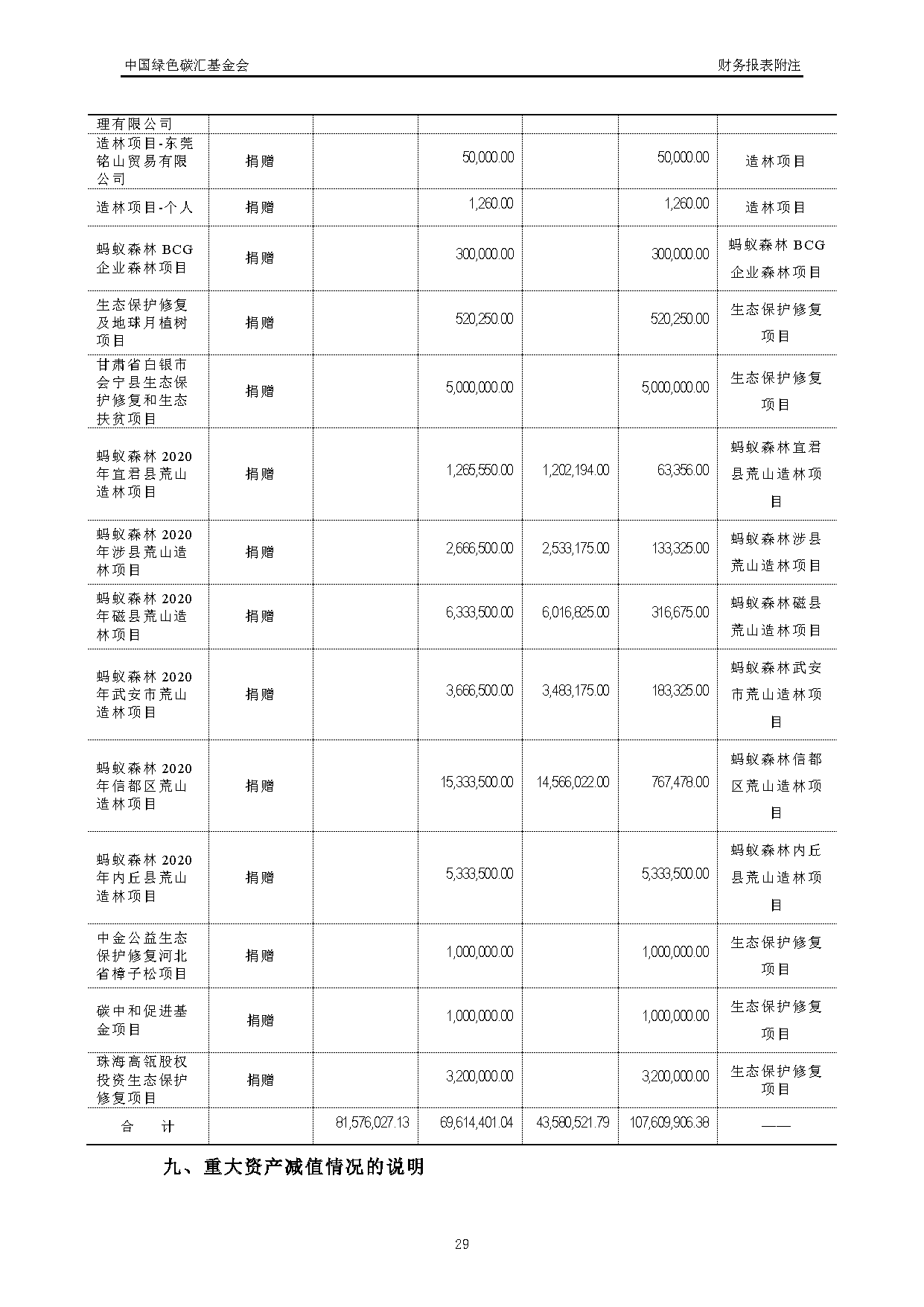 中国绿色碳汇基金会2021年度审计报告_页面_30