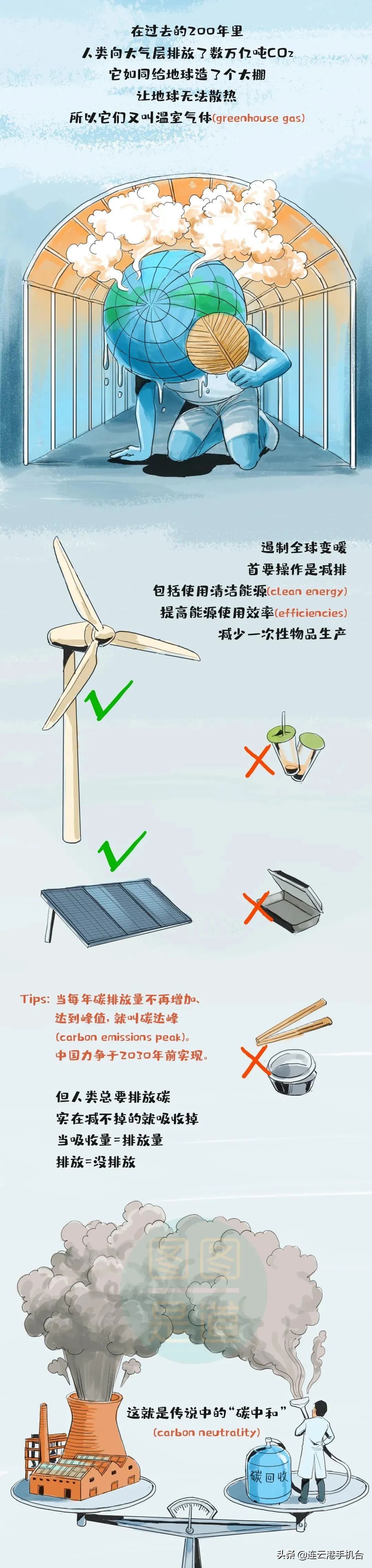 什么叫“碳达峰、碳中和”？一副漫画看明白
