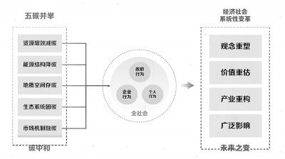 碳中和,未来之变