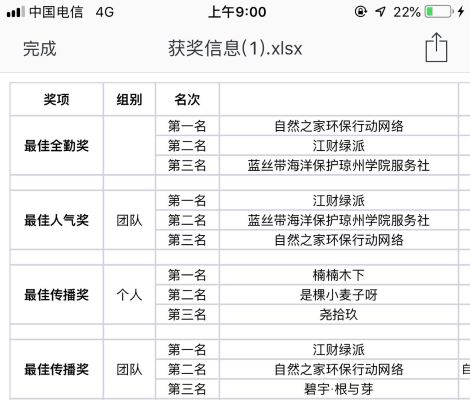喜报：江西财经大学绿派社荣获“保洁先锋计划”——地球日七天打卡联动赛“最佳全勤奖”，“最佳人气奖”和“最佳传播奖”
